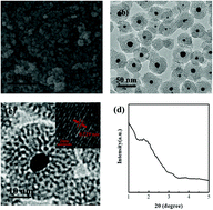 Graphical abstract: One-pot synthesis of stable Pd@mSiO2 core–shell nanospheres with controlled pore structure and their application to the hydrogenation reaction