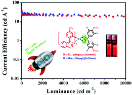 Graphical abstract: Four-membered red iridium(iii) complexes with Ir–S–P–S structures: rapid room-temperature synthesis and application in OLEDs