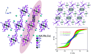 Graphical abstract: Alkali counterions tune diruthenium(iii,iii)-based ferrimagnetic chain structured antiferromagnets exhibiting step-like hysteresis loops