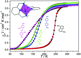 Graphical abstract: Spin crossover in hydrogen-bonded frameworks of FeII complexes with organodisulfonate anions