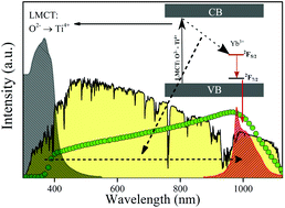 Graphical abstract: Luminescence properties of Yb3+-doped SrTiO3: the significance of the oxygen–titanium charge transfer state on photon downshifting