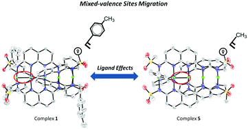 Graphical abstract: Ligand effects on the structure, mixed-valence sites and magnetic properties of novel pentanickel string complexes