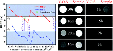 Graphical abstract: Designing a novel red to near-infrared persistent phosphor CaMgGe2O6:Mn2+,Sm3+ based on a vacuum referred binding energy diagram