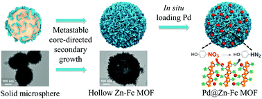 Graphical abstract: Ferrocenyl metal–organic framework hollow microspheres for in situ loading palladium nanoparticles as a heterogeneous catalyst