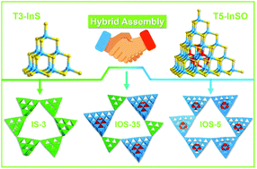 Graphical abstract: Three new metal chalcogenide open frameworks built through co-assembly and/or hybrid assembly from supertetrahedral T5-InOS and T3-InS nanoclusters