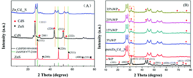 Graphical abstract: Sustainable and efficient hydrogen evolution over a noble metal-free WP double modified ZnxCd1−xS photocatalyst driven by visible-light