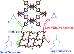 Graphical abstract: Synthetic, spectral, structural and catalytic activity of infinite 3-D and 2-D copper(ii) coordination polymers for substrate size-dependent catalysis for CO2 conversion