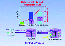 Graphical abstract: Surface-modified Pt1Ni1–Ni(OH)2 nanoparticles with abundant Pt–Ni(OH)2 interfaces enhance electrocatalytic properties