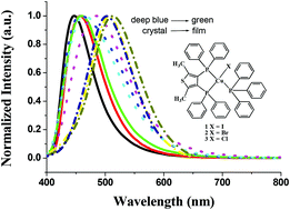 Graphical abstract: From deep blue to green emitting and ultralong fluorescent copper(i) halide complexes containing dimethylthiophene diphosphine and PPh3 ligands