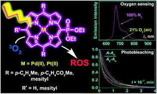 Graphical abstract: Platinum(ii) and palladium(ii) complexes with electron-deficient meso-diethoxyphosphorylporphyrins: synthesis, structure and tuning of photophysical properties by varying peripheral substituents