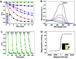 Graphical abstract: Magnetic Co-based carbon materials derived from core–shell metal–organic frameworks for organic contaminant elimination with peroxymonosulfates