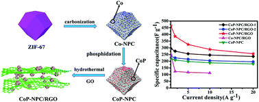 Graphical abstract: MOF derived CoP-decorated nitrogen-doped carbon polyhedrons/reduced graphene oxide composites for high performance supercapacitors