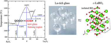 Graphical abstract: High refractive index La-rich lanthanum borate glasses composed of isolated BO3 units