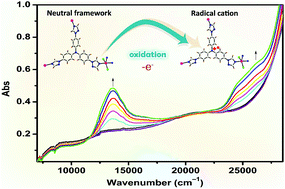 Graphical abstract: Spectroelectrochemical studies of the redox active tris[4-(triazol-1-yl)phenyl]amine linker and redox state manipulation of Mn(ii)/Cu(ii) coordination frameworks