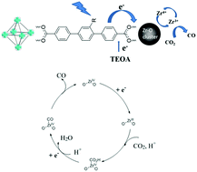 Graphical abstract: Different functional group modified zirconium frameworks for the photocatalytic reduction of carbon dioxide