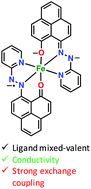 Graphical abstract: Ligand mixed-valence and electrical conductivity in coordination complexes containing a redox-active phenalenol-substituted ligand