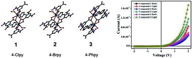 Graphical abstract: Tuning of the para-position of pyridyl ligands impacts the electrical properties of a series of Cd(ii) ladder polymers