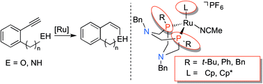 Graphical abstract: Optimizing ligand structure for low-loading and fast catalysis for alkynyl-alcohol and -amine cyclization