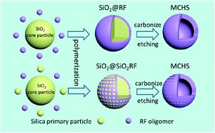 Graphical abstract: Mesoporous carbon hollow spheres as a light weight microwave absorbing material showing modulating dielectric loss