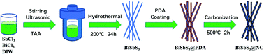 Graphical abstract: BiSbS3@N-doped carbon core–shell nanorods as efficient anode materials for sodium-ion batteries