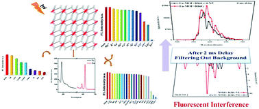 Graphical abstract: Effective luminescence sensing of Fe3+, Cr2O72−, MnO4− and 4-nitrophenol by lanthanide metal–organic frameworks with a new topology type