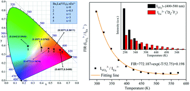 Graphical abstract: Realizing emission color tuning, ratiometric optical thermometry and temperature-induced redshift investigation in novel Eu3+-doped Ba3La(VO4)3 phosphors