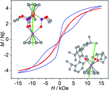 Graphical abstract: Design principle of half-sandwich type erbium single-ion magnets through crystal field engineering: a combined magnetic and electronic structure study