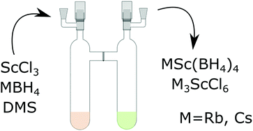 Graphical abstract: Two new derivatives of scandium borohydride, MSc(BH4)4, M = Rb, Cs, prepared via a one-pot solvent-mediated method