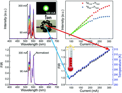 Graphical abstract: Infrared excited Er3+/Yb3+ codoped NaLaMgWO6 phosphors with intense green up-conversion luminescence and excellent temperature sensing performance