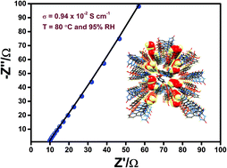 Graphical abstract: A copper(ii)-coordination polymer based on a sulfonic–carboxylic ligand exhibits high water-facilitated proton conductivity