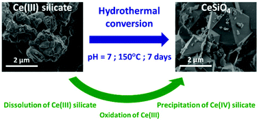 Graphical abstract: Formation of CeSiO4 from cerium(iii) silicate precursors