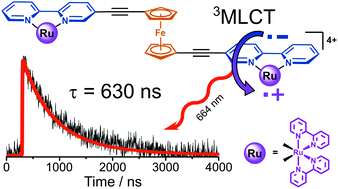 Graphical abstract: Long-lived MLCT states for Ru(ii) complexes of ferrocene-appended 2,2′-bipyridines