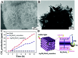 Graphical abstract: Hierarchical Ag/Bi2MoO6 hollow nanoboxes with high photocatalytic performance