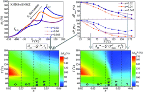 Graphical abstract: Polymorphic characteristics challenging electrical properties in lead-free piezoceramics