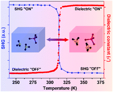 Graphical abstract: Above room-temperature dielectric and nonlinear optical switching materials based on [(CH3)3S]2[MBr4] (M = Cd, Mn and Zn)