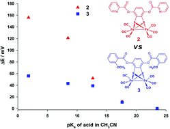 Graphical abstract: Proton-coupled electron transfer in the reduction of diiron hexacarbonyl complexes and its enhancement on the electrocatalytic reduction of protons by a pendant basic group