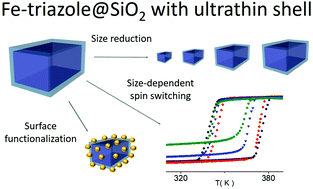 Graphical abstract: Downsizing of robust Fe-triazole@SiO2 spin-crossover nanoparticles with ultrathin shells