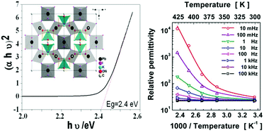 Graphical abstract: Synthesis and investigation into the structural, electronic and electrical properties of K2Pb(OCN)I3