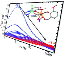 Graphical abstract: Synthesis, structure and magnetic properties of a series of dinuclear heteroleptic Zn2+/Ln3+ Schiff base complexes: effect of lanthanide ions on the slow relaxation of magnetization