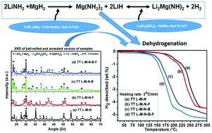 Graphical abstract: A dual borohydride (Li and Na borohydride) catalyst/additive together with intermetallic FeTi for the optimization of the hydrogen sorption characteristics of Mg(NH2)2/2LiH