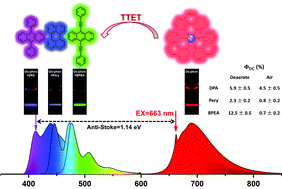 Graphical abstract: Near-infrared to violet triplet–triplet annihilation fluorescence upconversion of Os(ii) complexes by strong spin-forbidden transition