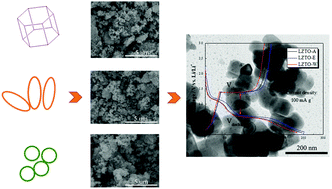 Graphical abstract: The stereo-microstructure of ZnO affects the lithium storage capacity of Li2ZnTi3O8 anode materials
