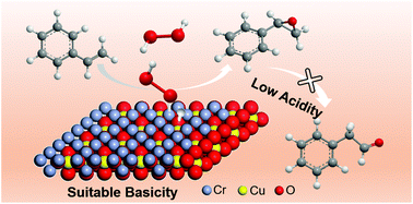 Graphical abstract: Highly efficient CuCr-MMO catalyst for a base-free styrene epoxidation with H2O2 as the oxidant: synergistic effect between Cu and Cr