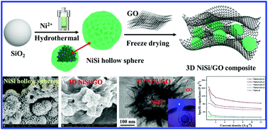 Graphical abstract: Synthesis of urchin-like Ni3Si2O5(OH)4 hierarchical hollow spheres/GO composite with enhanced electrochemical properties for high-performance hybrid supercapacitors
