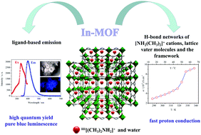 Graphical abstract: High quantum yield pure blue emission and fast proton conduction from an indium–metal–organic framework