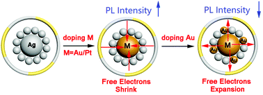 Graphical abstract: Metal synergistic effect on cluster optical properties: based on Ag25 series nanoclusters