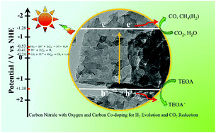 Graphical abstract: Facile fabrication of oxygen and carbon co-doped carbon nitride nanosheets for efficient visible light photocatalytic H2 evolution and CO2 reduction