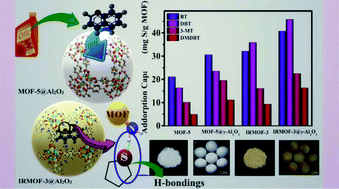 Graphical abstract: Enhanced adsorptive desulfurization by iso-structural amino bearing IRMOF-3 and IRMOF-3@Al2O3versus MOF-5 and MOF-5@Al2O3 revealing the predominant role of hydrogen bonding