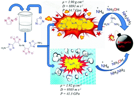 Graphical abstract: Combinations of furoxan and 1,2,4-oxadiazole for the generation of high performance energetic materials