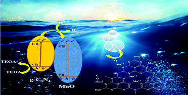 Graphical abstract: Enhanced photocatalytic activity of g-C3N4/MnO composites for hydrogen evolution under visible light